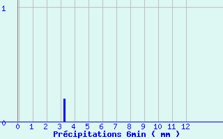 Diagramme des prcipitations pour Ouzouer-sur-Trze (45)