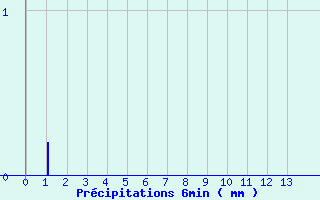 Diagramme des prcipitations pour Les Houches (74)