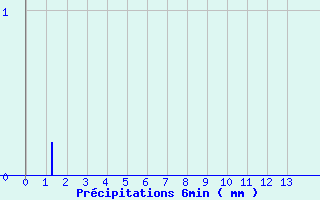 Diagramme des prcipitations pour Fclaz (73)