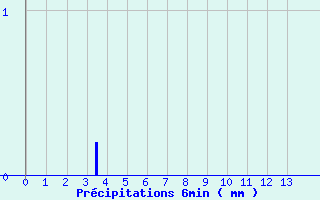 Diagramme des prcipitations pour Le Vieux-Crier (16)