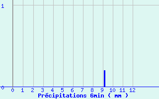 Diagramme des prcipitations pour Montauban-sur-Ouvze (26)