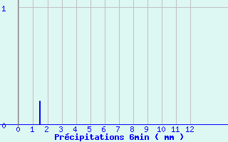 Diagramme des prcipitations pour Vernoux - Les Pchers (07)