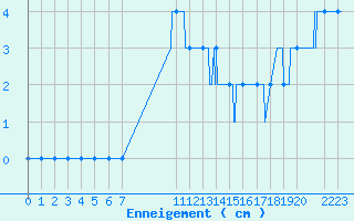 Courbe de la hauteur de neige pour Formigures (66)
