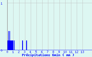 Diagramme des prcipitations pour Combeaufontaine (70)