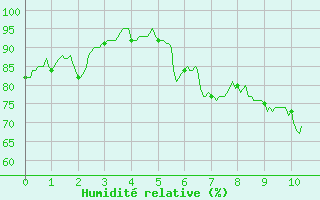 Courbe de l'humidit relative pour Troyes (10)