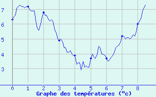 Courbe de tempratures pour Saint-Sauveur-Camprieu (30)