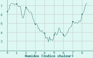 Courbe de l'humidex pour Saint-Sauveur-Camprieu (30)