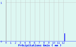 Diagramme des prcipitations pour Les Carroz (74)