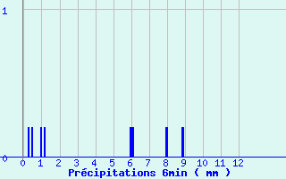 Diagramme des prcipitations pour Col de la Loge (42)