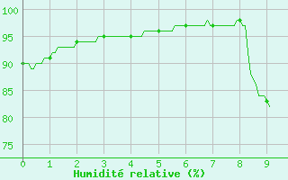 Courbe de l'humidit relative pour Brive-Laroche (19)
