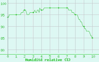 Courbe de l'humidit relative pour Margny-ls-Compigne (60)