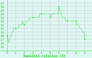 Courbe de l'humidit relative pour Gouville (50)