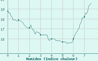 Courbe de l'humidex pour Bastia (2B)