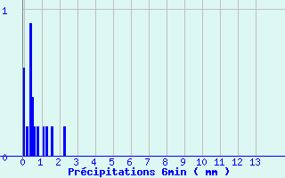 Diagramme des prcipitations pour Bonze (55)