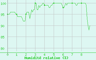 Courbe de l'humidit relative pour Rodez-Aveyron (12)