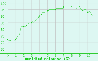 Courbe de l'humidit relative pour Reventin (38)