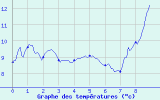 Courbe de tempratures pour Venisey (70)