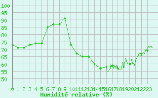 Courbe de l'humidit relative pour Ile d'Yeu - Saint-Sauveur (85)