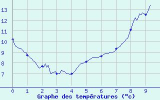 Courbe de tempratures pour Rouvres-en-Wovre (55)