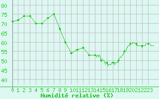 Courbe de l'humidit relative pour Boulogne (62)