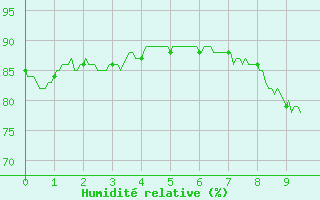 Courbe de l'humidit relative pour Nice-Rimiez (06)