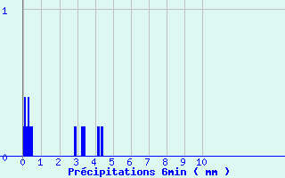 Diagramme des prcipitations pour Saint-Benot-sur-Loire (45)