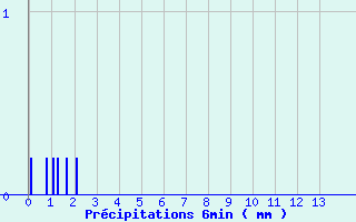 Diagramme des prcipitations pour Le Chteau-d