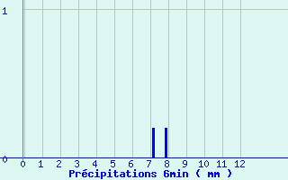 Diagramme des prcipitations pour Pomps (64)