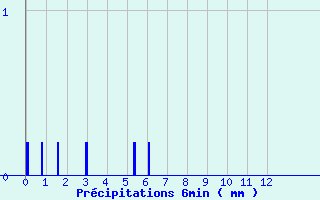 Diagramme des prcipitations pour Saint Ouen-les-Parey (88)