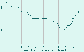 Courbe de l'humidex pour Villar-d'Arne (05)