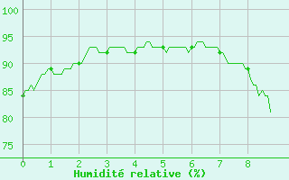 Courbe de l'humidit relative pour Abbeville (80)