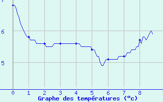 Courbe de tempratures pour Issanlas - Peyrebeille (07)