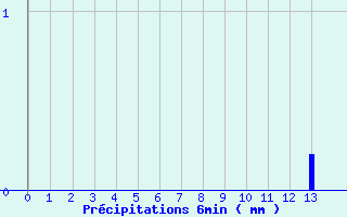Diagramme des prcipitations pour Banca (64)