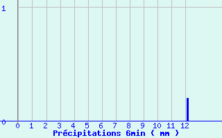 Diagramme des prcipitations pour Fleurance (32)