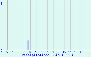 Diagramme des prcipitations pour Le Castellet 2 (83)