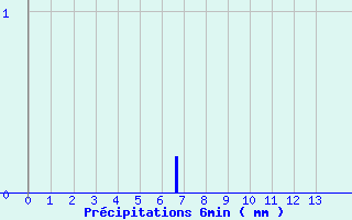 Diagramme des prcipitations pour Les Aix-d