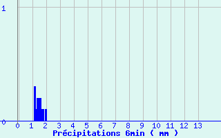 Diagramme des prcipitations pour Saint-Firmin (05)
