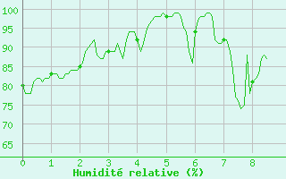 Courbe de l'humidit relative pour Peille (06)