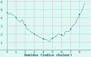 Courbe de l'humidex pour Val-d'Isre - Joseray (73)