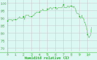 Courbe de l'humidit relative pour Saint Pierre-des-Tripiers (48)