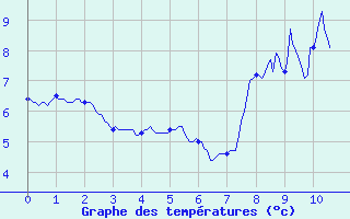 Courbe de tempratures pour Anzat-le-Luguet (63)