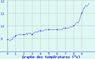 Courbe de tempratures pour Saint-Lon (03)