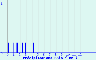 Diagramme des prcipitations pour Le Grand-Pressigny (37)