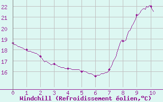 Courbe du refroidissement olien pour Coublevie (38)