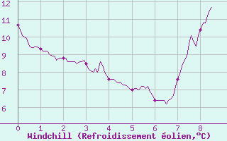 Courbe du refroidissement olien pour Laval (53)
