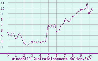 Courbe du refroidissement olien pour Le Mas (06)