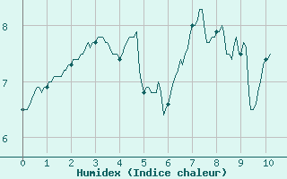 Courbe de l'humidex pour Cherbourg (50)