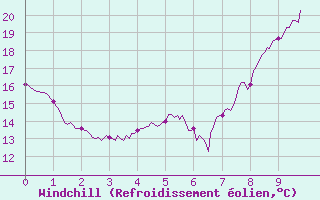 Courbe du refroidissement olien pour Waltenheim-sur-Zorn (67)