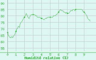 Courbe de l'humidit relative pour Montemboeuf (16)