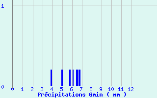 Diagramme des prcipitations pour Mirabel (07)